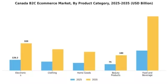 Canada B2C E commerce Market Segment Image 1