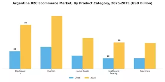 Argentina B2C E commerce Market Segment Image 1