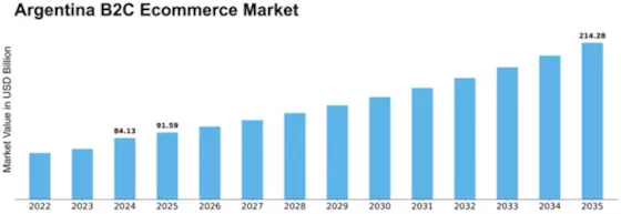 Argentina B2C E commerce Market Size