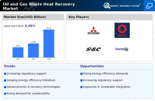 Oil Gas Waste Heat Recovery Market Infographic