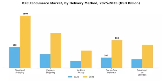 APAC B2C E commerce Market Segment Image 1