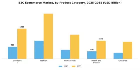 APAC B2C E commerce Market Segment Image 3