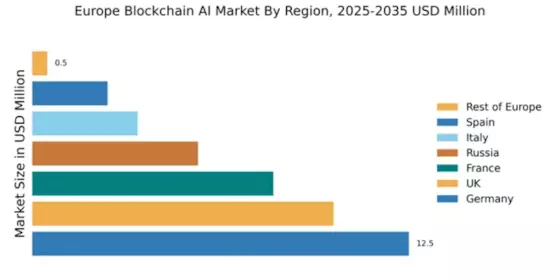 Europe Blockchain AI Market Regional Image