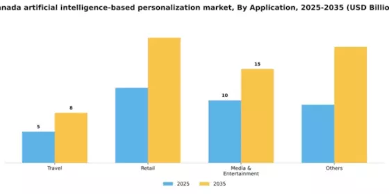 Canada Artificial Intelligence Based Personalization Market Segment Image 0