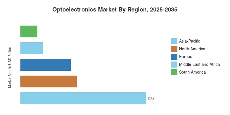 Optoelectronics Market By Region, 2025-2035
