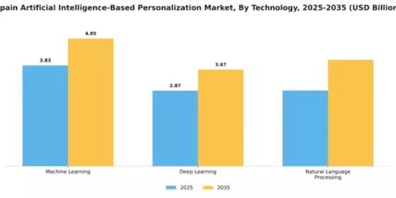 Spain Artificial Intelligence Based Personalization Market Segment Image 1