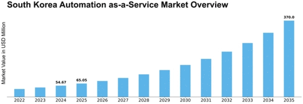 South Korea Automation as a Service Market Size