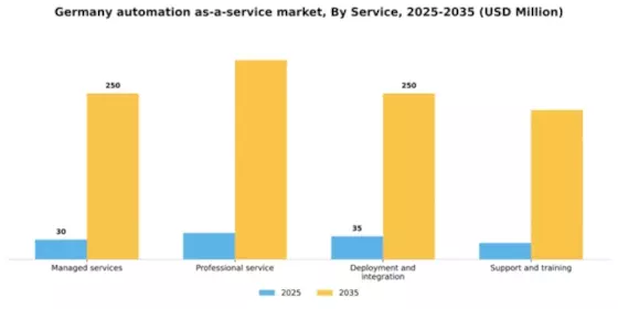Germany Automation as a Service Market Segment Image 1