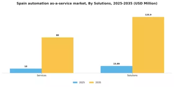 Spain Automation as a Service Market Segment Image 2