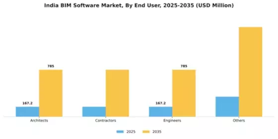 India BIM Software Market Segment Image 1
