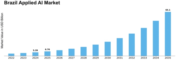Brazil Applied AI Market Size
