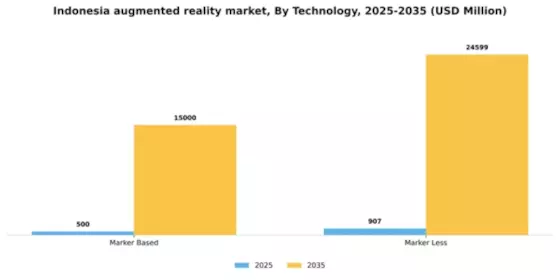 Indonesia Augmented Reality Market Segment Image 1