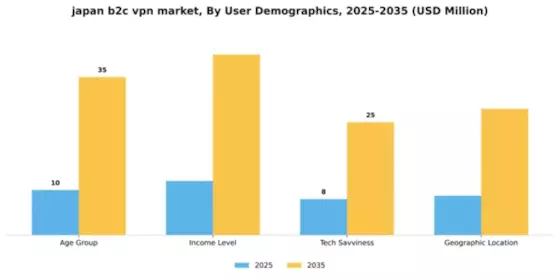 Japan B2C VPN Market Segment Image 4