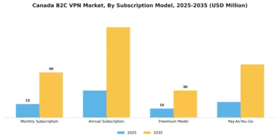 Canada B2C VPN Market Segment Image 3