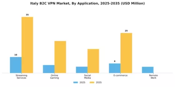 Italy B2C VPN Market Segment Image 0