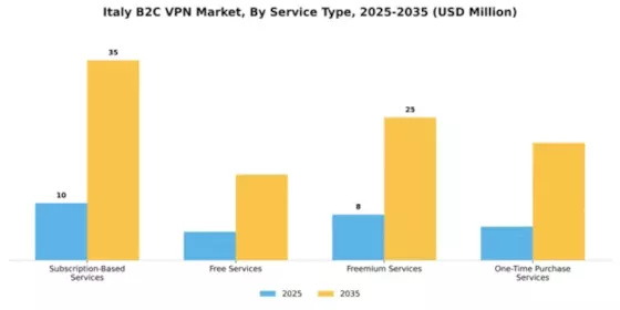 Italy B2C VPN Market Segment Image 3