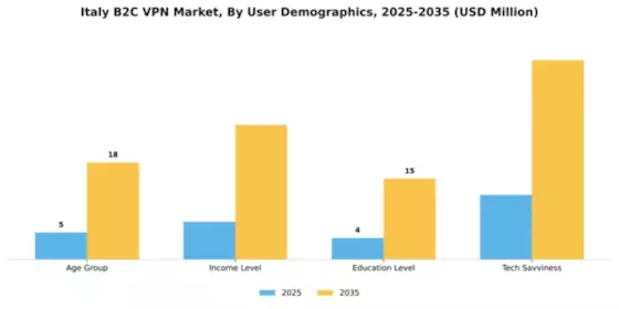 Italy B2C VPN Market Segment Image 4