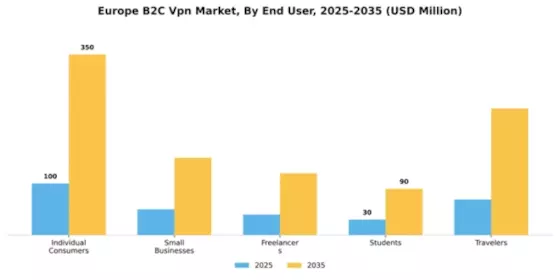 Europe B2C VPN Market Segment Image 2