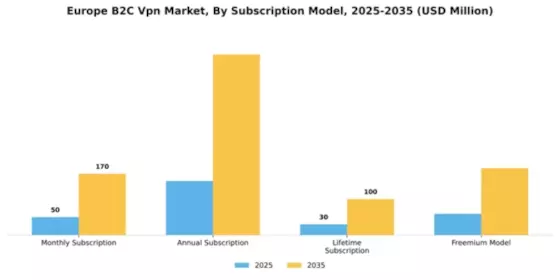 Europe B2C VPN Market Segment Image 4