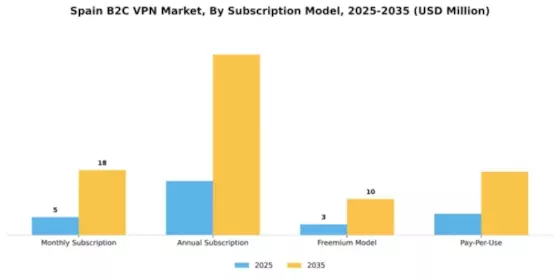 Spain B2C VPN Market Segment Image 3