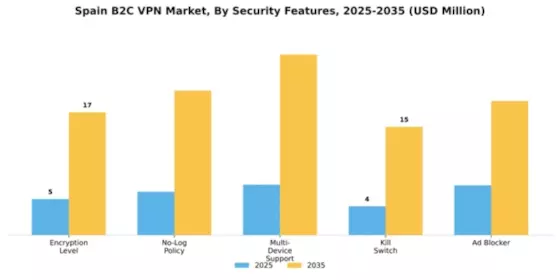 Spain B2C VPN Market Segment Image 2