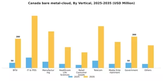 Canada Bare Metal Cloud Market Segment Image 2