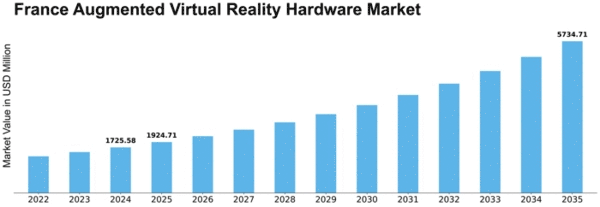 France Augmented Virtual Reality Hardware Market Size