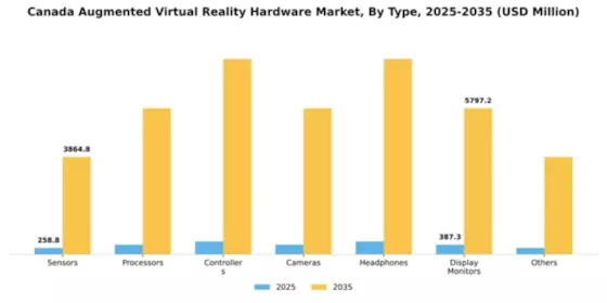 Canada Augmented Virtual Reality Hardware Market Segment Image 2