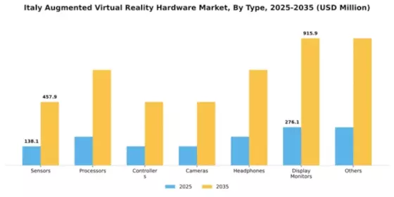 Italy Augmented Virtual Reality Hardware Market Segment Image 2