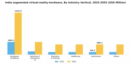 India Augmented Virtual Reality Hardware Market Segment Image 1