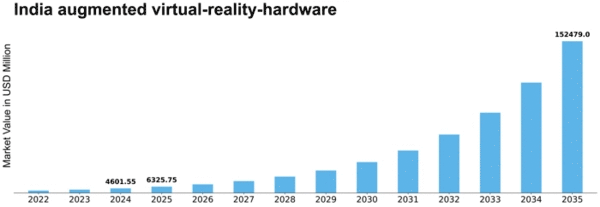 India Augmented Virtual Reality Hardware Market Size