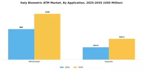 Italy Biometric ATM Market Segment Image 0