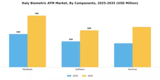 Italy Biometric ATM Market Segment Image 1