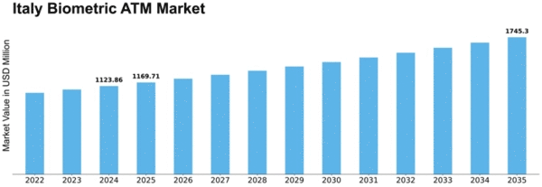Italy Biometric ATM Market Size