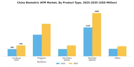 China Biometric ATM Market Segment Image 2