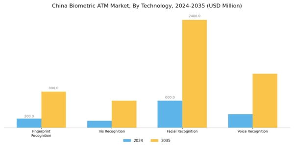 China Biometric ATM Market Segment Image 2