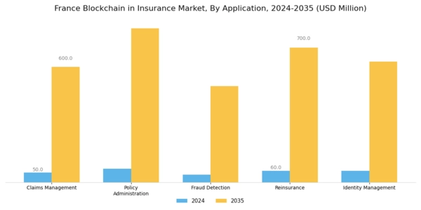 France Blockchain Insurance Market Segment Image 0
