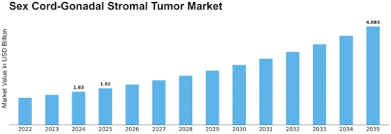 Sex Cord Gonadal Stromal Tumor Market Size