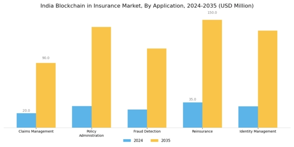 India Blockchain Insurance Market Segment Image 0
