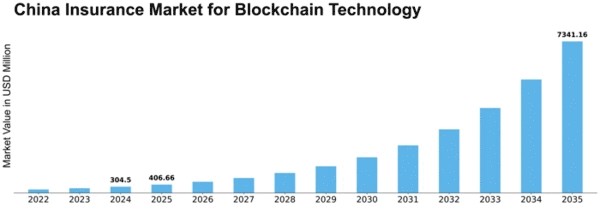China Blockchain Insurance Market Size