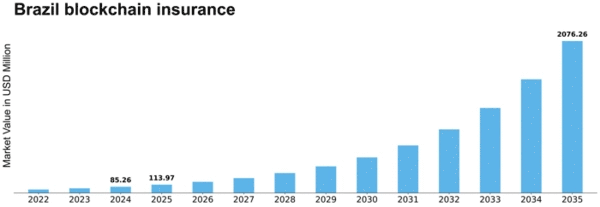 Brazil Blockchain Insurance Market Size