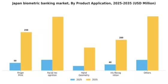 Japan Biometric Banking Market Segment Image 0
