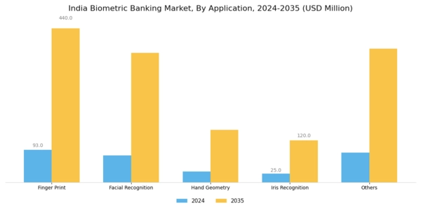 India Biometric Banking Market Segment Image 1