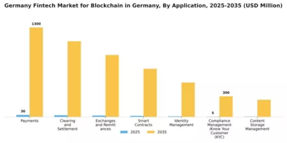 Germany Blockchain Fintech Market Segment Image 0