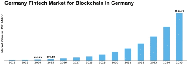 Germany Blockchain Fintech Market Size