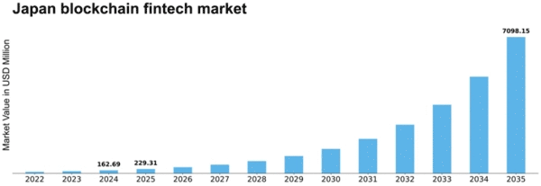 Japan Blockchain Fintech Market Size