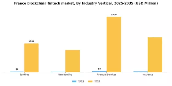 France Blockchain Fintech Market Segment Image 1