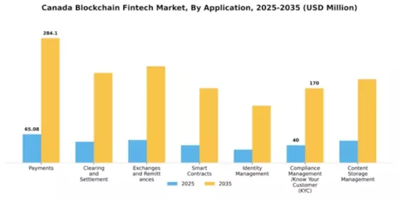 Canada Blockchain Fintech Market Segment Image 0