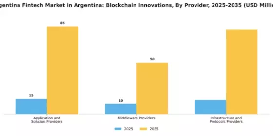 Argentina Blockchain Fintech Market Segment Image 3