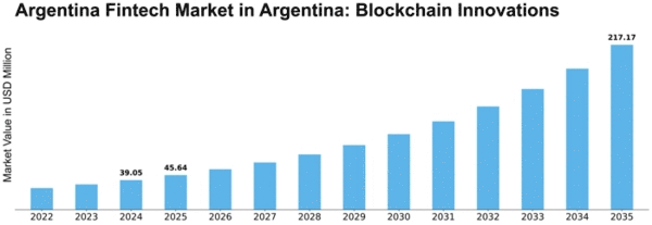 Argentina Blockchain Fintech Market Size